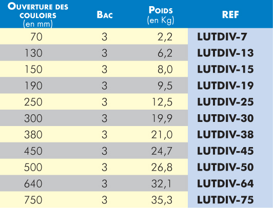 Diviseur Echantillonneur à Canaux Fixes